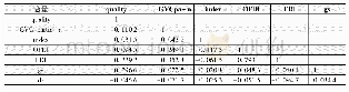 表3 相关系数矩阵：融入全球价值链影响了经济增长质量吗