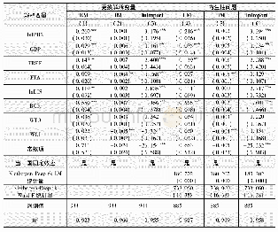 表5 稳健性检验：知识产权保护对中国技术密集型产品进口二元边际的影响分析