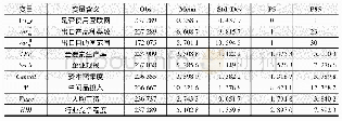 《表1 主要变量的统计特征》