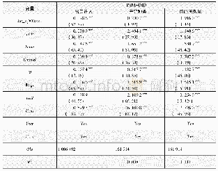 《表6 基于倍差法的倾向得分匹配估计结果》