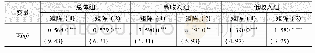 《表6 基础设施建设水平的分组空间效应回归结果》