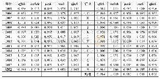 表1 2004～2017年中国服务业生产率和服务业分行业生产率(基于DEA-Malmquist指数法)