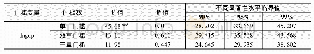 《表7 门槛效应检验结果(经济规模)》