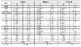 表4 内生性检验:PSM回归结果