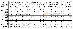 表1 0 中国提高私人部门消费份额对中美两国的影响