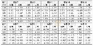 表9 中国与美国各行业进出口贸易的变动