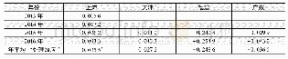 表2 四大自贸区设立对地区产业升级的平均处理效应