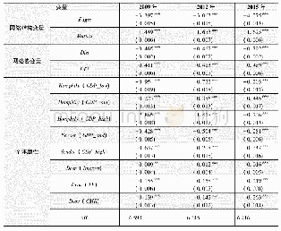 表6 ERGM估计结果动态比较