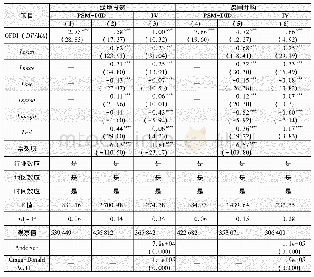 表2 OFDI对企业创新产出的影响