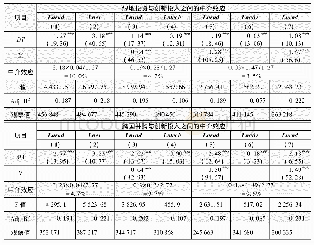 表4 OFDI与创新投入之间的中介效应