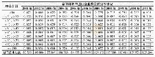 表1 新增进口中间品种类替代总体层面数据