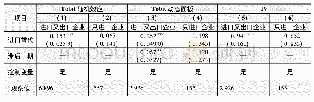 《表6 分贸易类型回归：进口中间投入品种类替代与企业创新》