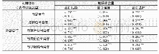 表3 不同的合作研发模式对出口绩效的影响(OLS回归)