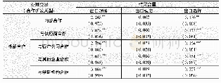 表7 不同合作研发模式对出口绩效平均处理效应的稳健性检验(卡尺匹配)