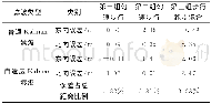 《表1 三组导航数据采用不同滤波器时导航误差统计Tab.1 Navigation error statistics of three sets of navigation data using dif