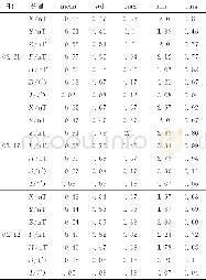 《表3 直接平均法与NCK站实测数据的残差统计Tab.3 The comparison of the residual error between the result of the direct a