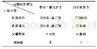 《表1 故障检测算法对比Tab.1 The comparison of fault detection algorithm》