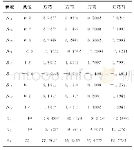 《表3 各种旋转度测试结果Tab.3 The results of various degrees of rotation》