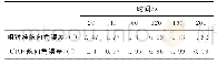 表2 航向角误差值对比Tab.2 Comparison of heading angle error