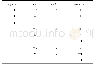 表2 耦合通道指令分配方法 (注:策略d1取uz-ux) Tab.2 Control commands allocation for coupling channel