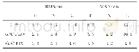 表3 动态环境下收敛后 (固定后) 的精度统计图Tab.3 Convergence accuracy (after fixing) in dynamic environment