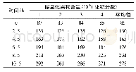 《表4 主冷液氧中的碳氢化合物测试结果》