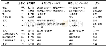 《表2 薄膜太阳能电池制造中典型的电子化学品》