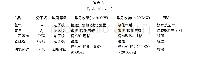 《表2 薄膜太阳能电池制造中典型的电子化学品》