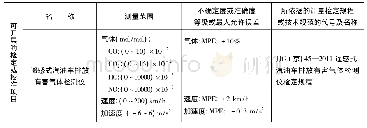 《表2 拟开展的检定项目：遥感式汽油车排放有害气体检测仪国家计量检定装置的建立和考核》