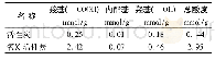 表3 活性炭与氧化活性炭表面酸性官能团含量