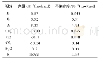 表1 纯化后的高纯氮气纯度分析及不确定度