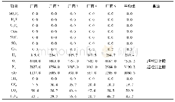 《表1 0 高沸塔塔顶气体检测数据(10-6)》