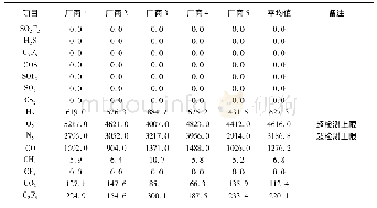 表1 2 低沸塔塔顶气体检测数据(10-6)