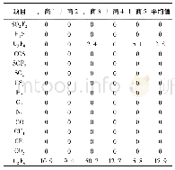 表1 3 低沸塔塔釜气体检测数据(10-6)