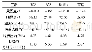 《表1 常用冷媒及其相关物性Tab.1 Common refrigerants and related properties》