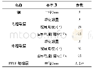 《表3 0.3m高温超导复合缆线的设计参数 (T=77K) Tab.3 Parameters of the prototype core cable》