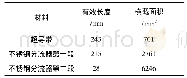 表1 超导段长度和截面积参数Tab.1 Length and cross-section of HTS module