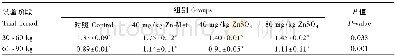《表3 不同锌源及水平对生长肥育猪血清锌含量的影响Table 3 Effects of different zinc sources and levels on serum zinc content