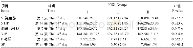 《表7 肉鸡血清脑肠肽含量Table 7 The contents of serum brain gut peptides of broilers》