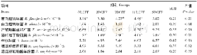 表6 DCFF与羊草组合替代苜蓿干草对体外发酵发酵液微生物区系的影响Table 6 Effects of replacing alfalfa hay w ith DCFF and Chinese leymus on in vitro fer