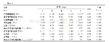 《表3 饲喂不同DE、CP水平的饲粮对泌乳前期伊犁母马乳脂脂肪酸组成的影响Table 3 Effects of feeding different level of DE and CP diets o