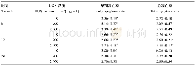 表2 不同浓度DON和时间对IPCE-J2细胞早期凋亡率和总凋亡率的影响Table 2 Effects of different DON concentration and tim e on early apoptosis rate and