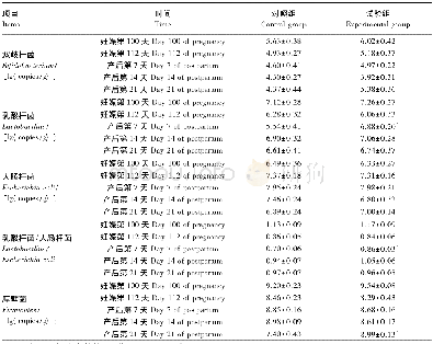 《表3 饲粮中添加枯草芽孢杆菌制剂对母猪粪便微生物数量的影响Table 3 Effects of dietary Bacillus subtilis preparation on fecal m ic