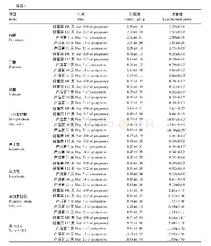 《表4 饲粮中添加枯草芽孢杆菌制剂对母猪粪便SCFA含量的影响Table 4 Effects of dietary Bacillus subtilis preparation on fecal SCF