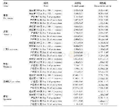 《表5 饲粮中添加枯草芽孢杆菌制剂对母猪粪便生物胺含量的影响Table 5 Effects of dietary Bacillus subtilis preparation on fecal bioa