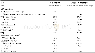 《表1 发酵底物组成及营养水平 (干物质基础)》