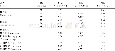 《表6 21日龄断奶对仔猪血浆和肠道黏膜DAO活性的影响Table 6 Effects of w eaning at 21 days of age on the activity of DAO in