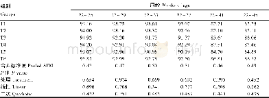 《表4 不同添加水平硫酸锌对京红蛋鸡产蛋高峰期产蛋率的影响Table 4 Effects of different supplem ental levels of zinc sulfate on la