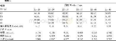 《表5 不同添加水平硫酸锌对京红蛋鸡产蛋高峰期平均蛋重的影响Table 5 Effects of different supplem ental levels of zinc sulfate on a