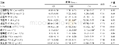 《表6 不同饲粮组成对泌乳荷斯坦奶牛血液生化指标的影响Table 6 Effects of different dietary com positions on blood biochem ical